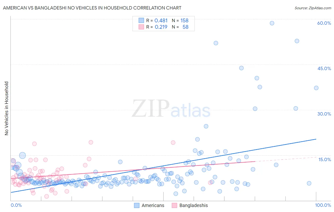 American vs Bangladeshi No Vehicles in Household