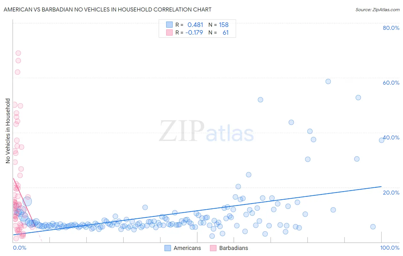 American vs Barbadian No Vehicles in Household