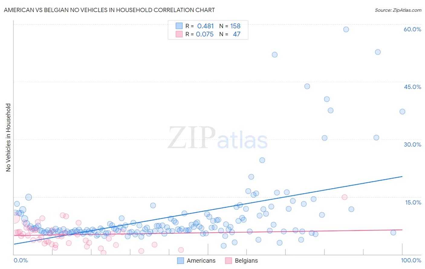 American vs Belgian No Vehicles in Household