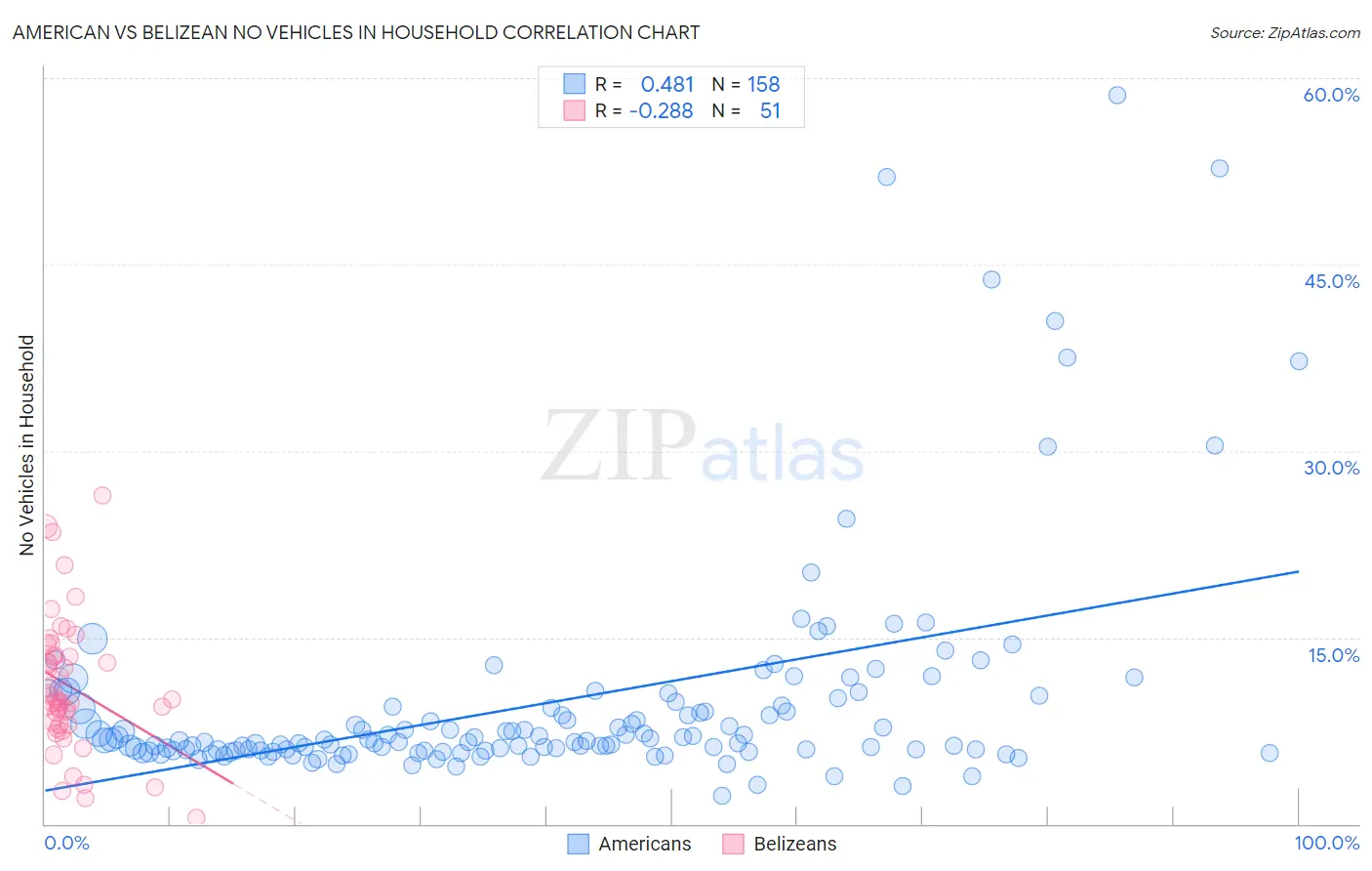 American vs Belizean No Vehicles in Household