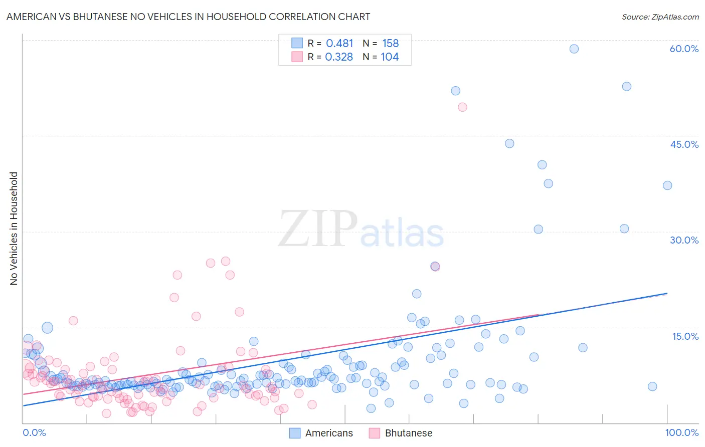 American vs Bhutanese No Vehicles in Household