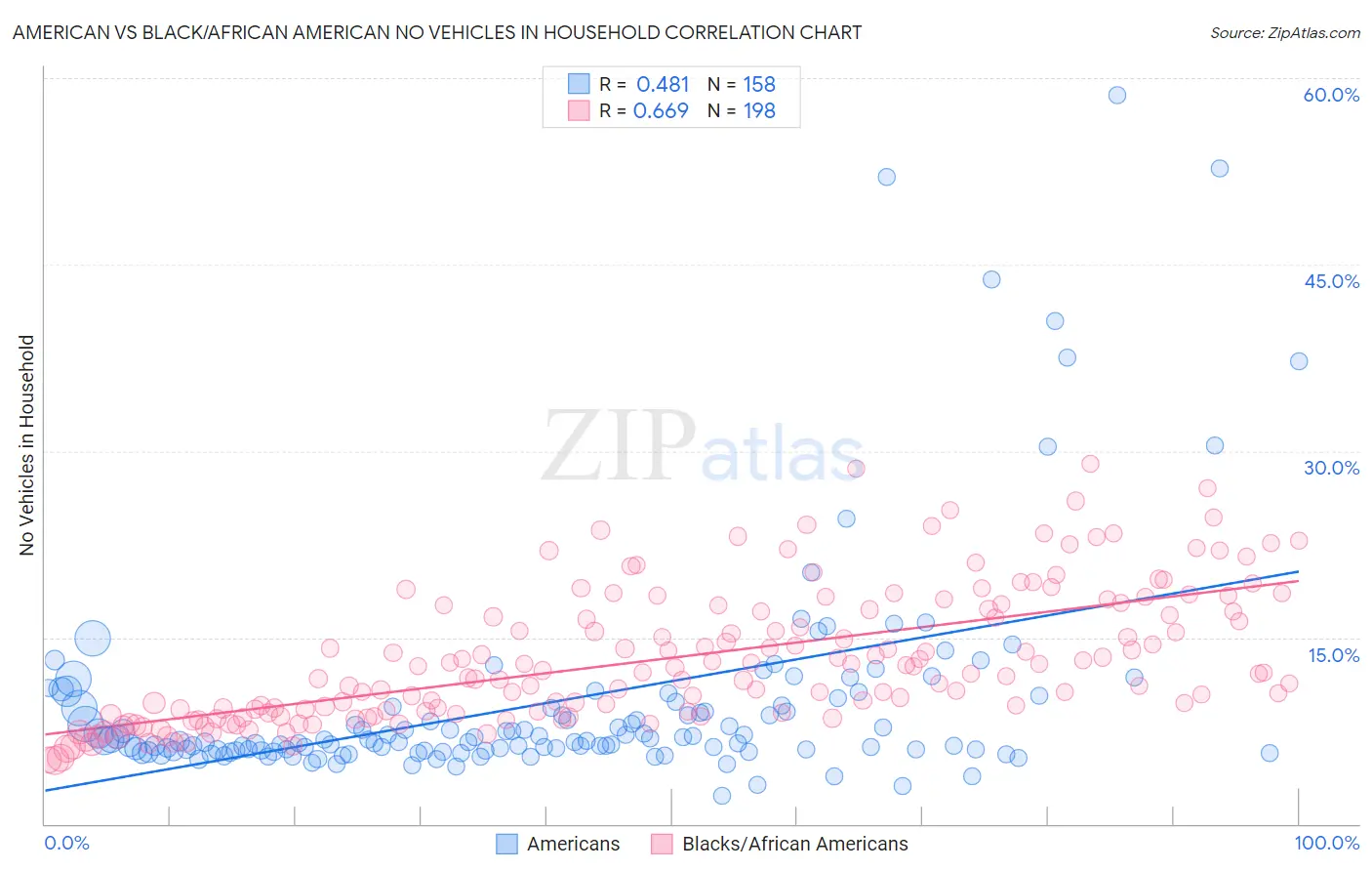 American vs Black/African American No Vehicles in Household