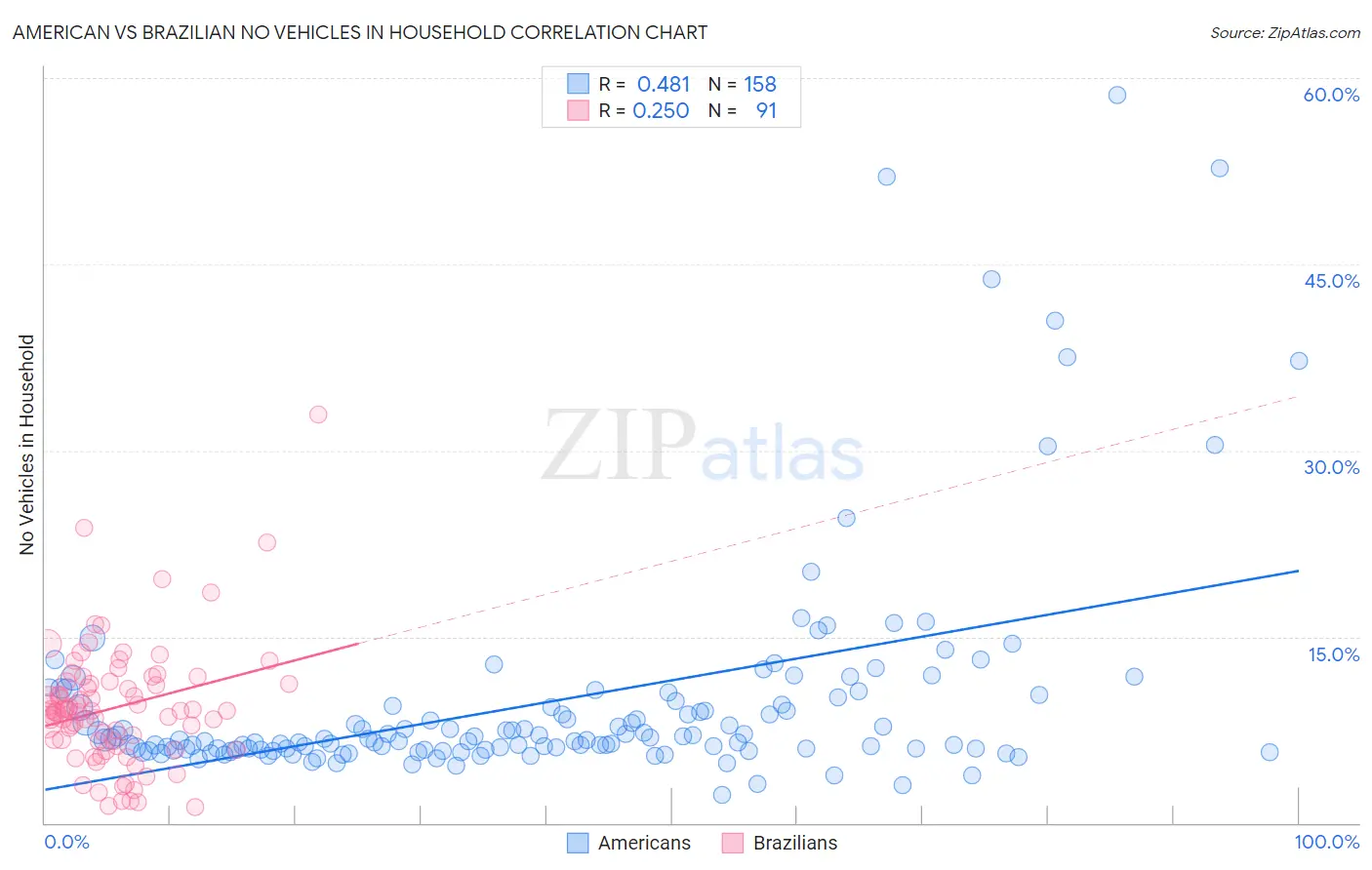 American vs Brazilian No Vehicles in Household