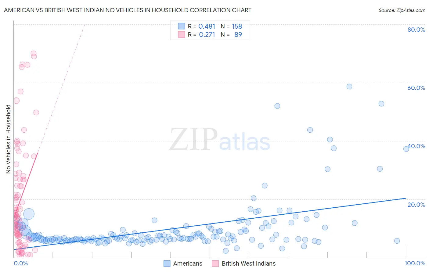 American vs British West Indian No Vehicles in Household