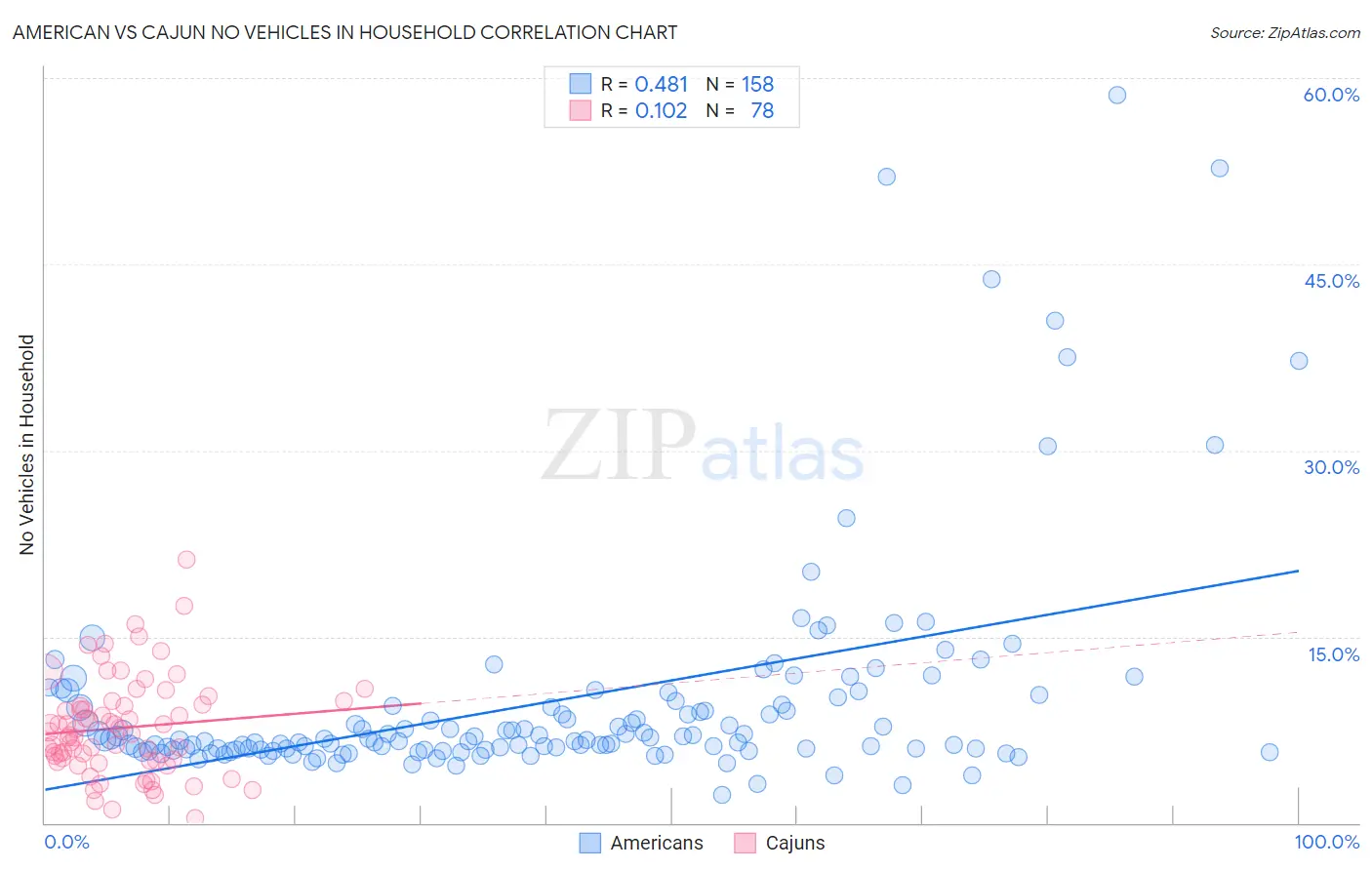 American vs Cajun No Vehicles in Household