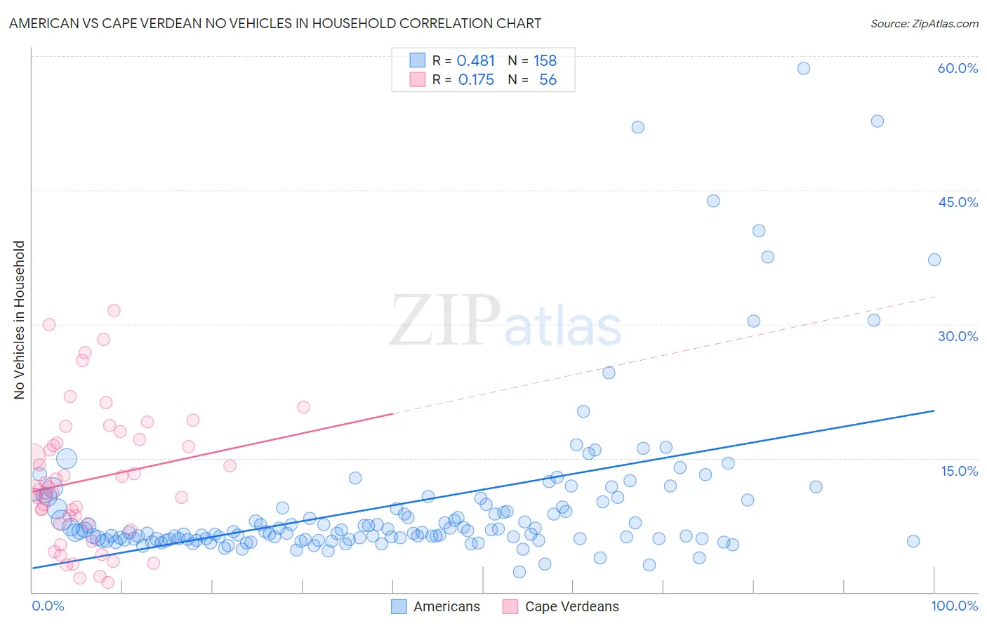 American vs Cape Verdean No Vehicles in Household