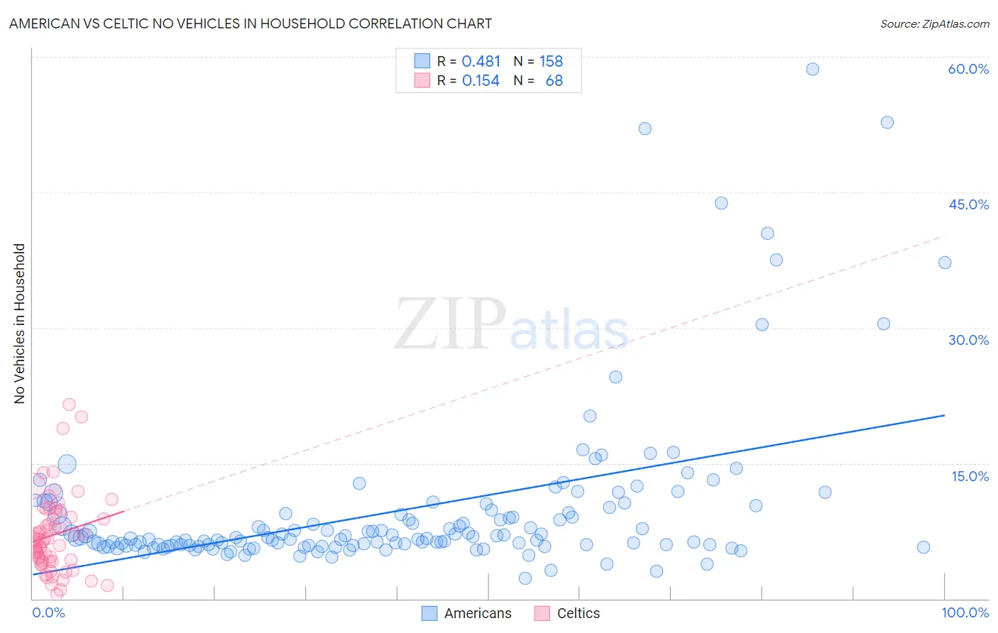 American vs Celtic No Vehicles in Household
