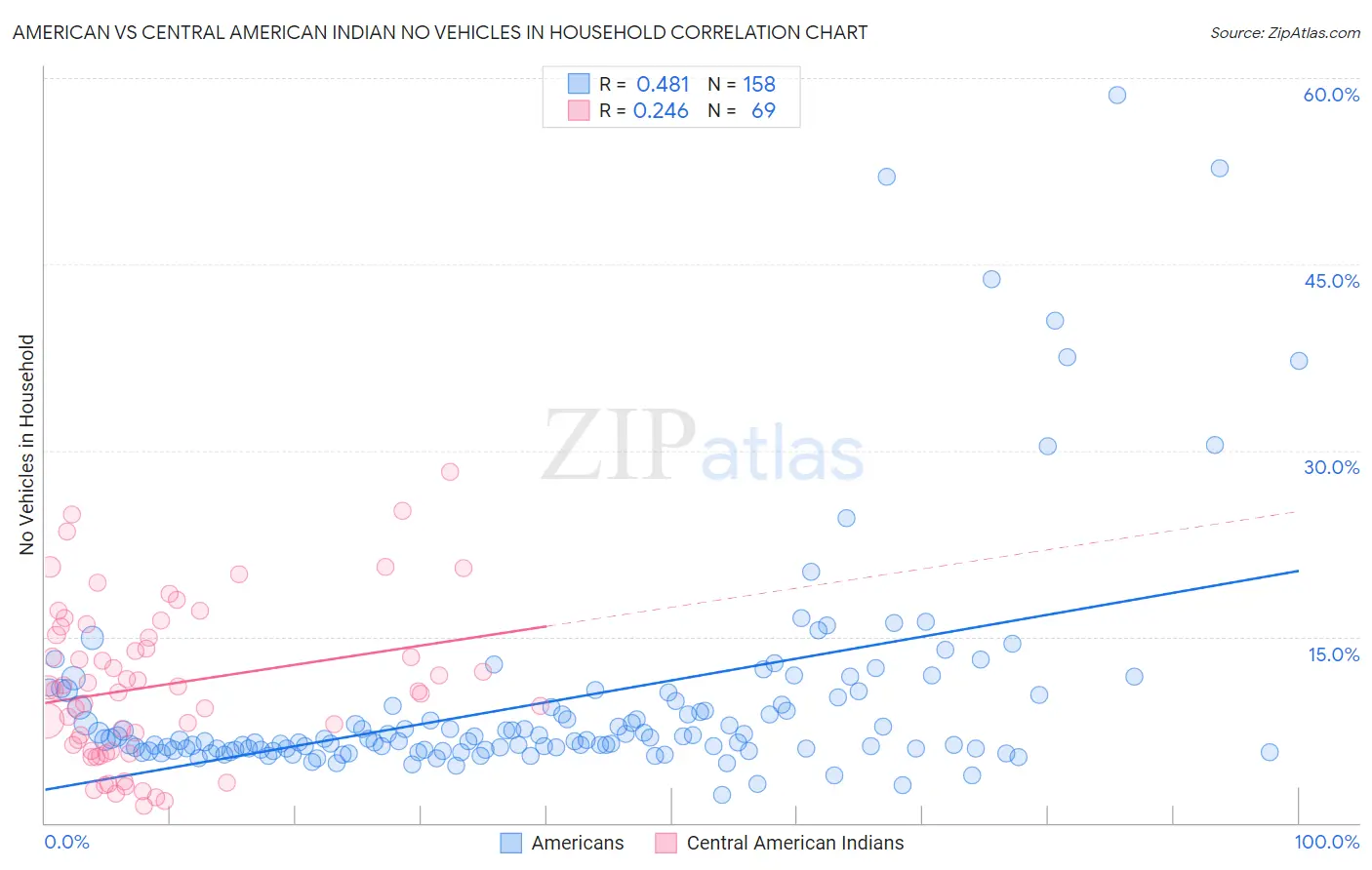 American vs Central American Indian No Vehicles in Household