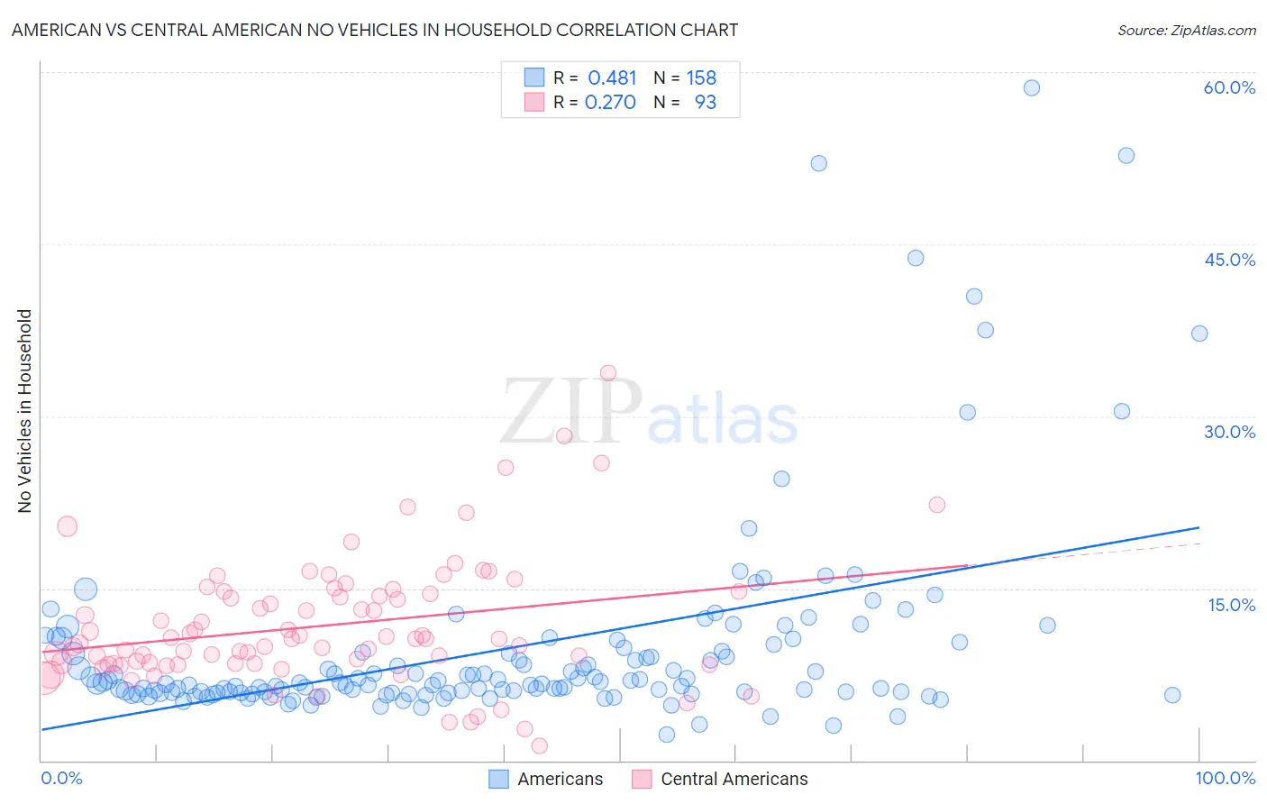 American vs Central American No Vehicles in Household