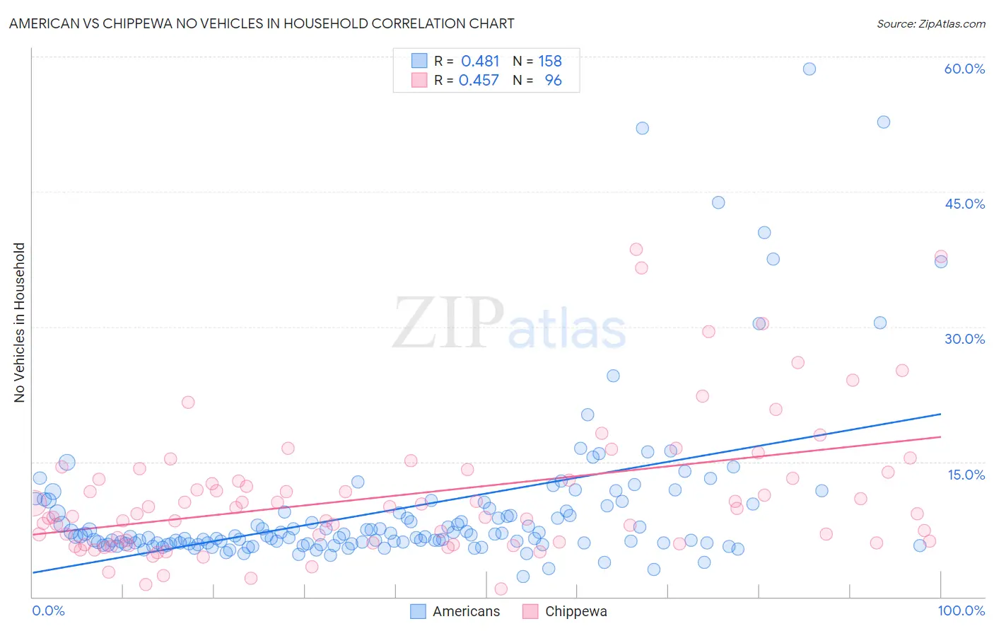 American vs Chippewa No Vehicles in Household