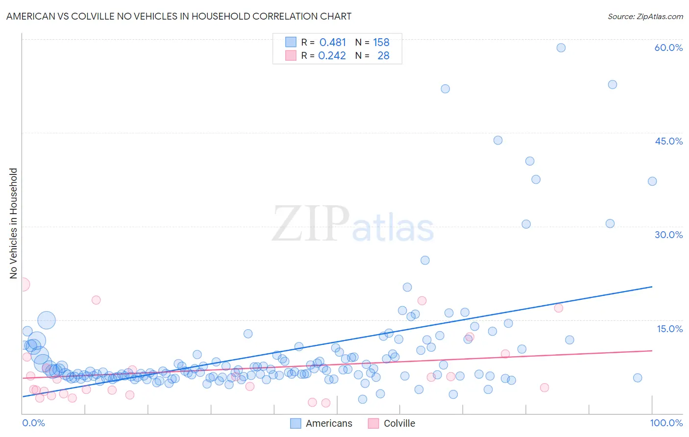 American vs Colville No Vehicles in Household