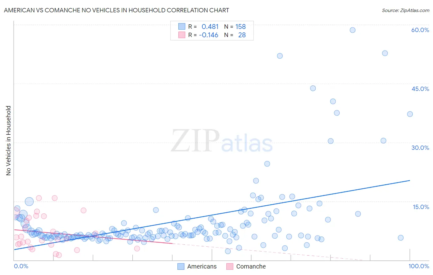 American vs Comanche No Vehicles in Household