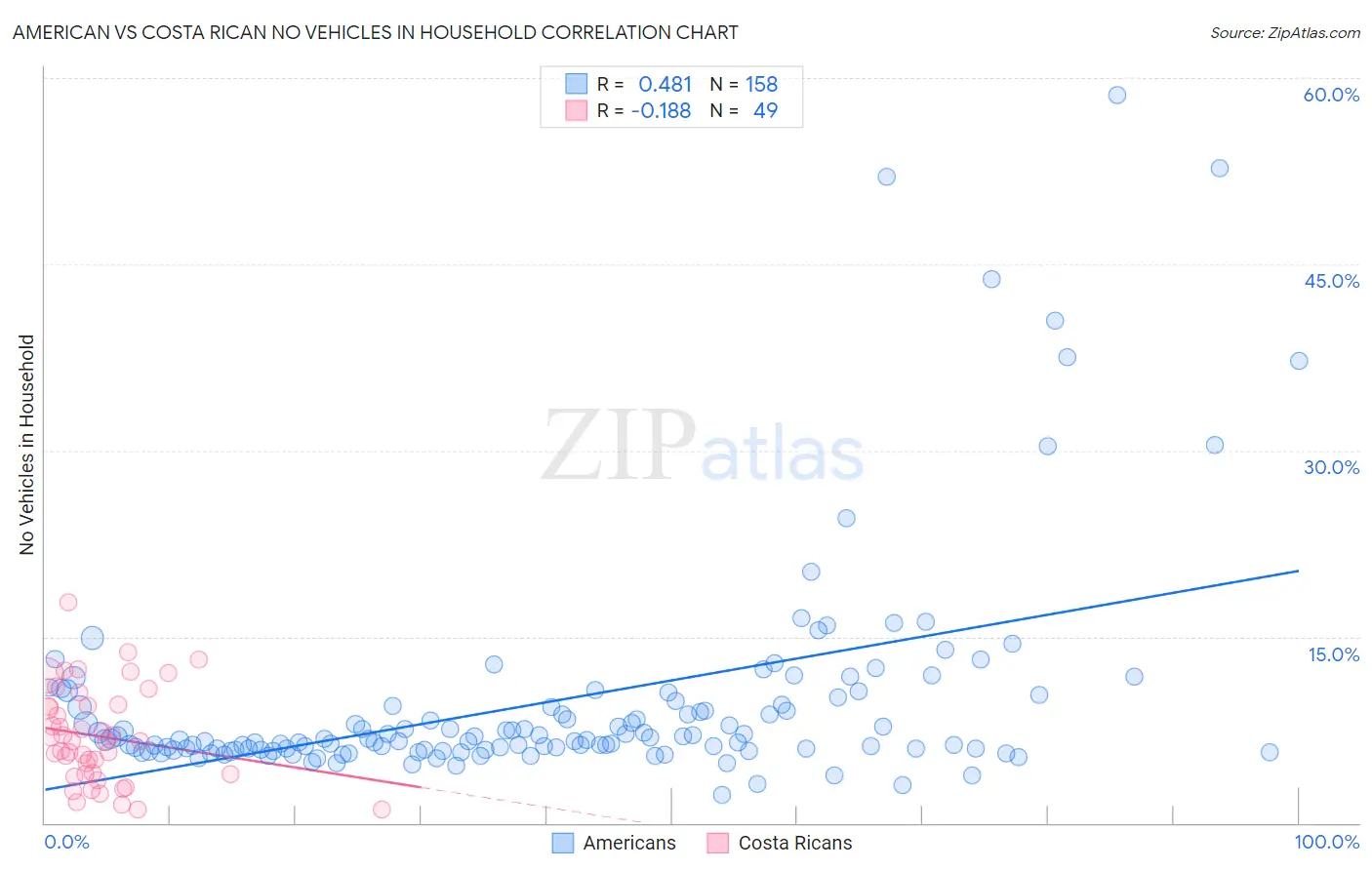 American vs Costa Rican No Vehicles in Household