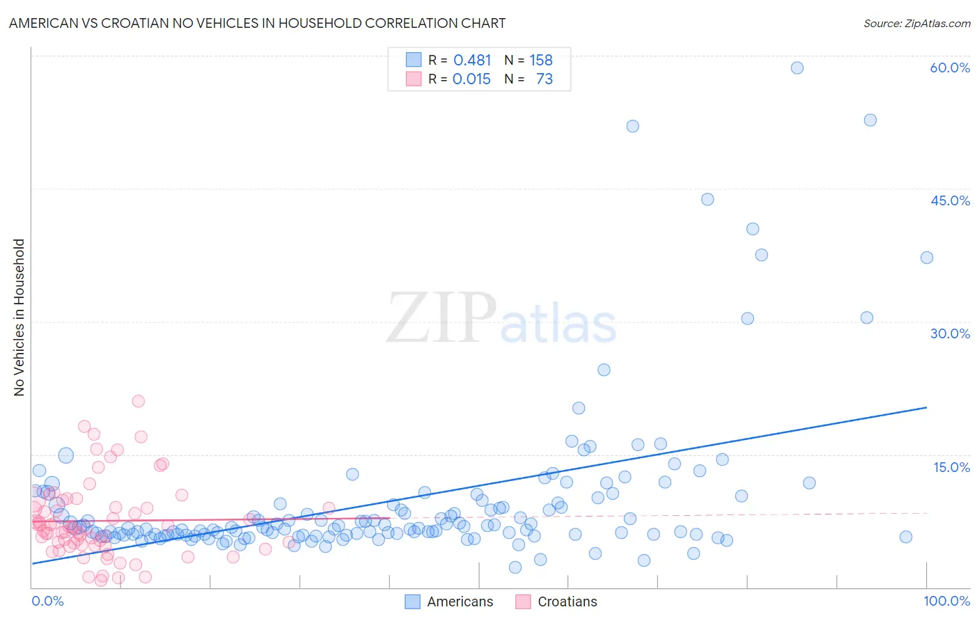 American vs Croatian No Vehicles in Household