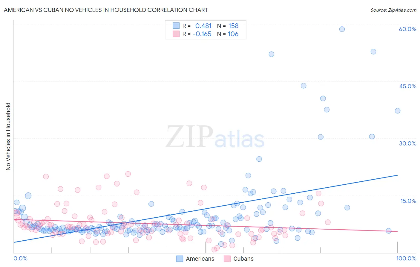 American vs Cuban No Vehicles in Household