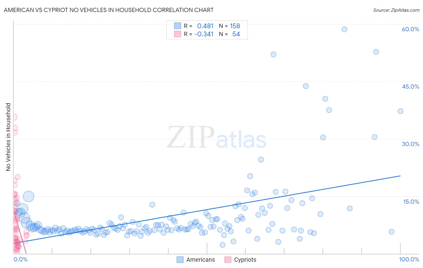 American vs Cypriot No Vehicles in Household