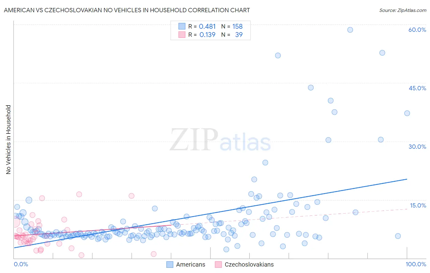 American vs Czechoslovakian No Vehicles in Household