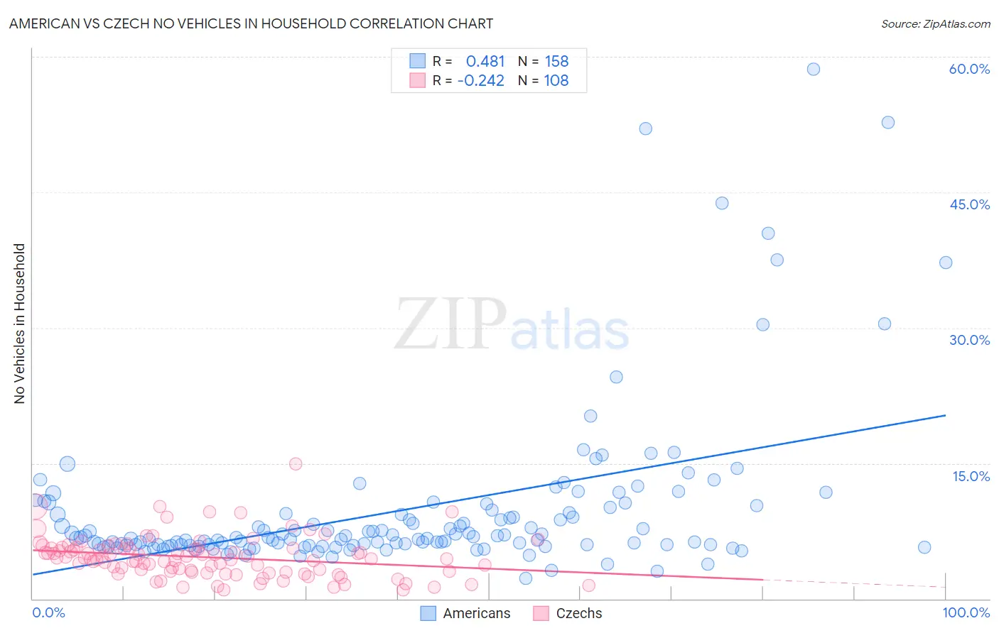 American vs Czech No Vehicles in Household