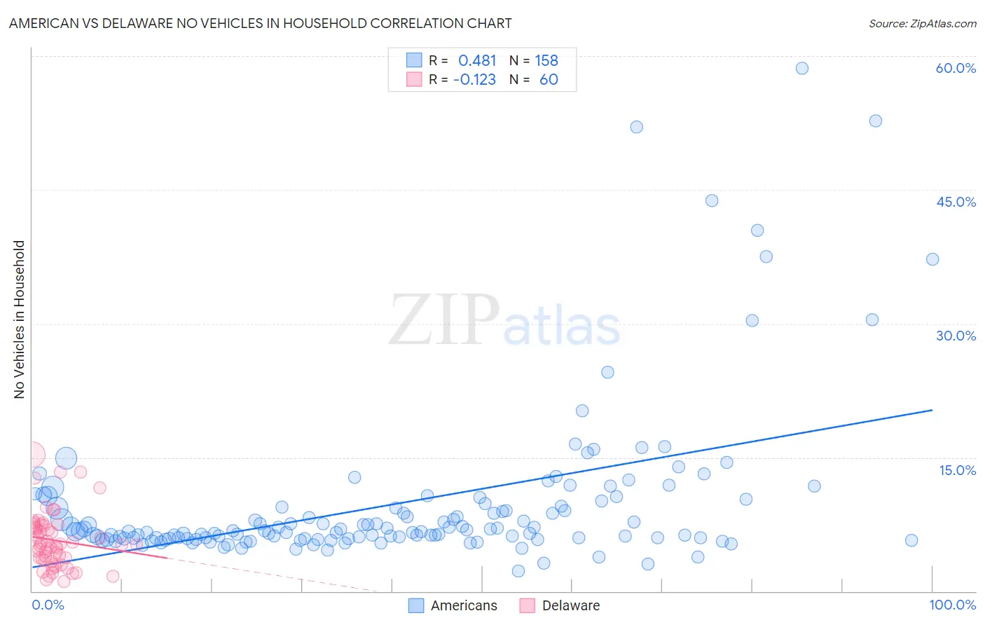 American vs Delaware No Vehicles in Household