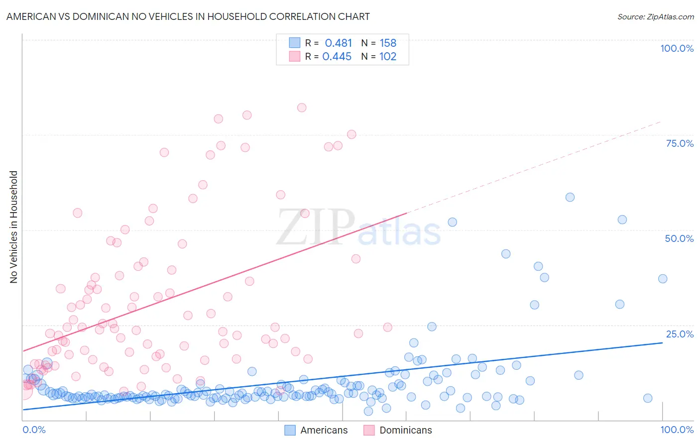 American vs Dominican No Vehicles in Household