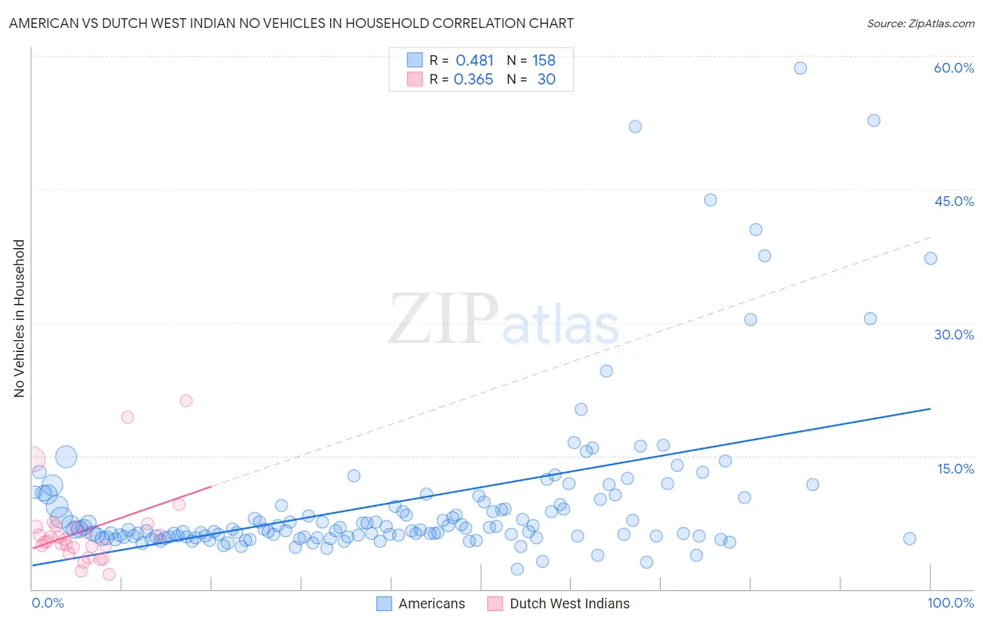 American vs Dutch West Indian No Vehicles in Household