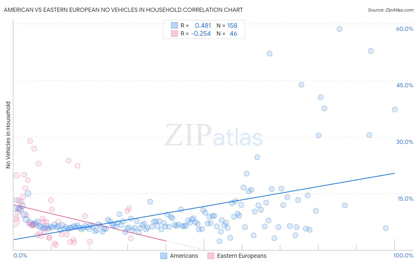 American vs Eastern European No Vehicles in Household
