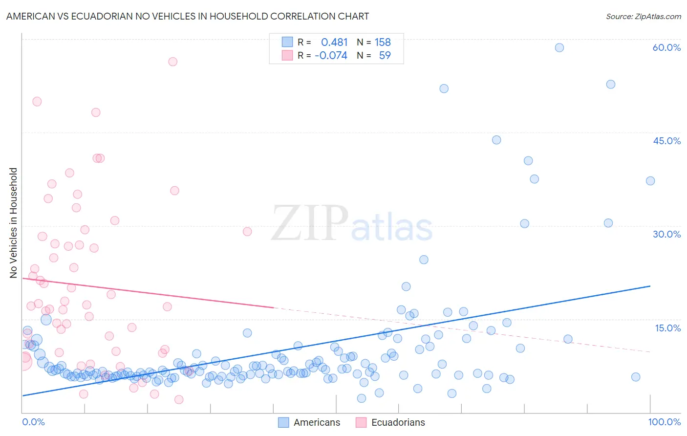 American vs Ecuadorian No Vehicles in Household