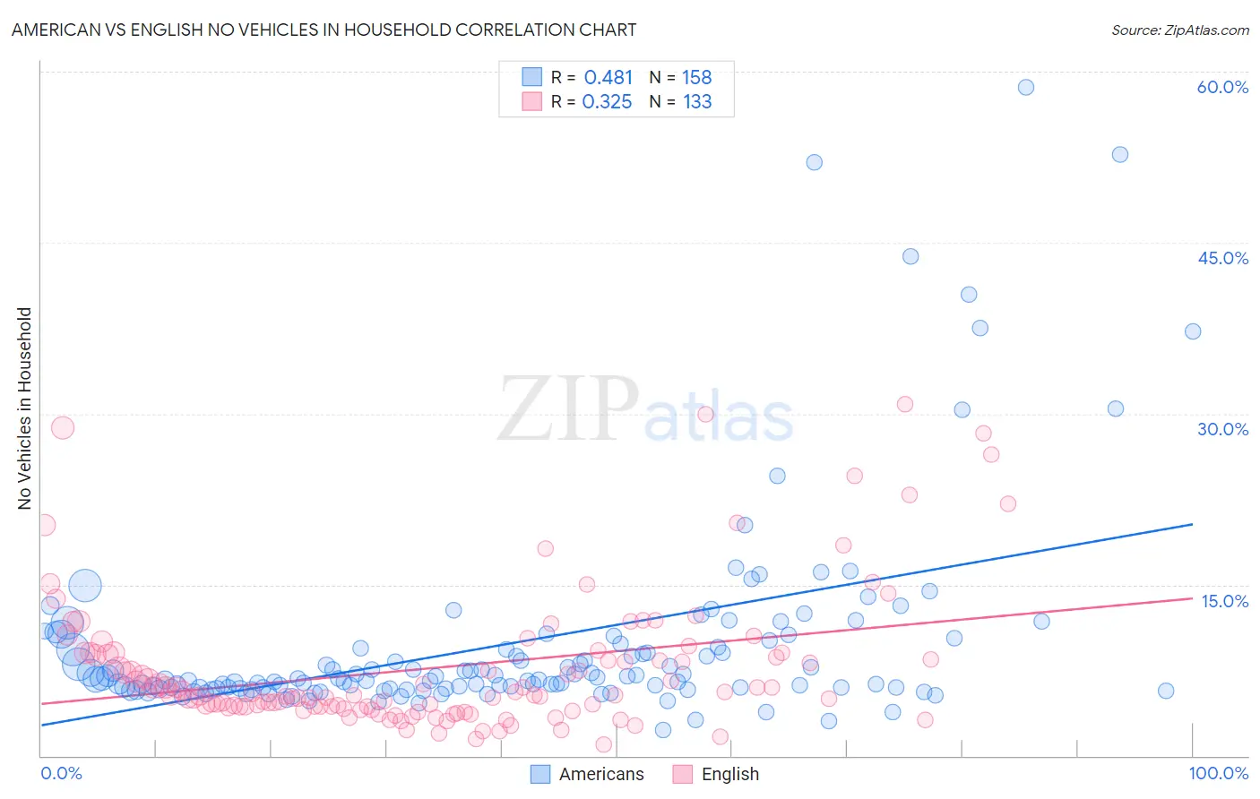 American vs English No Vehicles in Household