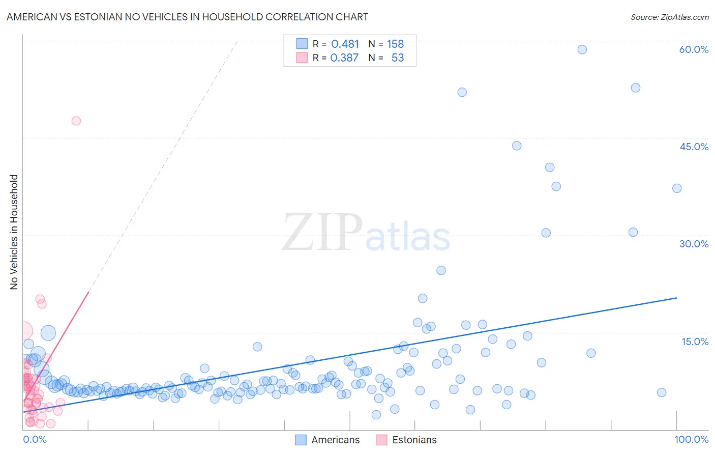 American vs Estonian No Vehicles in Household