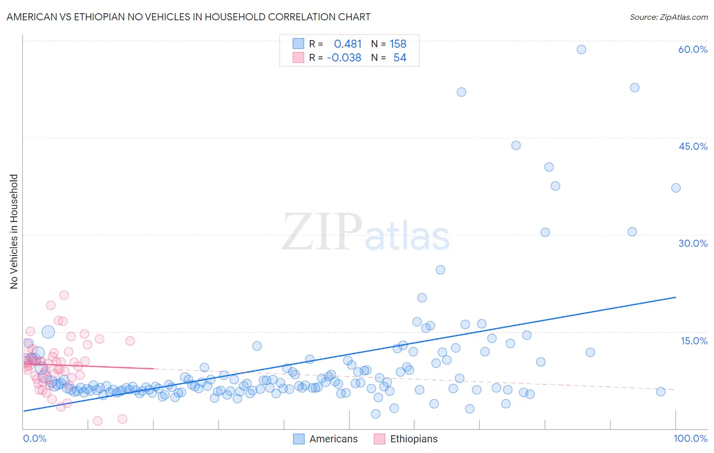 American vs Ethiopian No Vehicles in Household