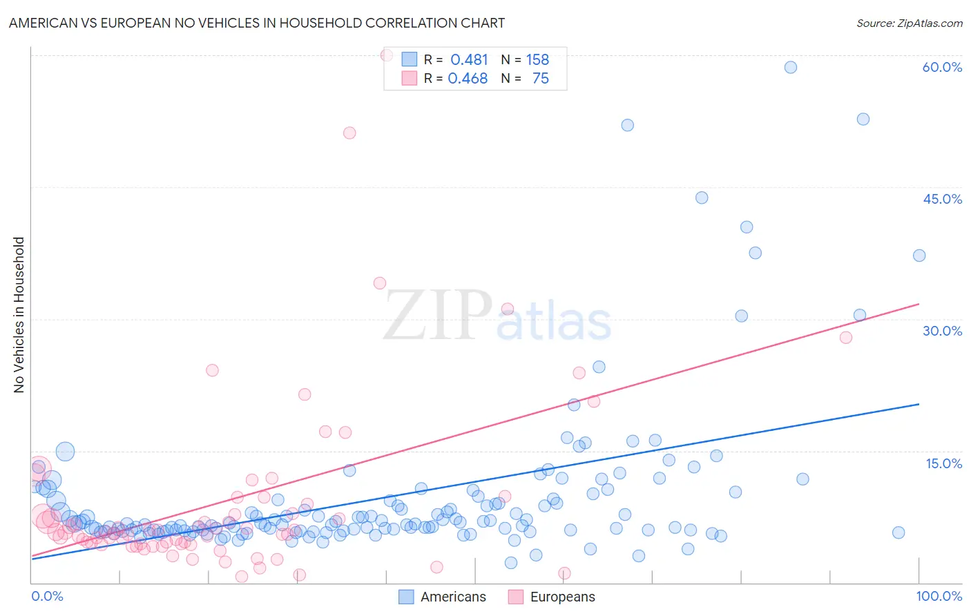 American vs European No Vehicles in Household