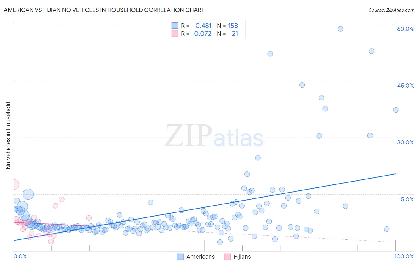American vs Fijian No Vehicles in Household