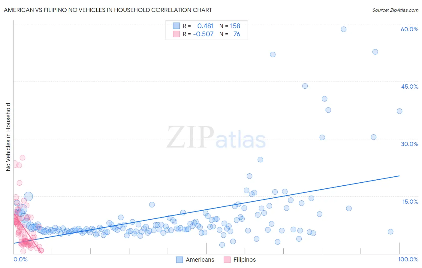 American vs Filipino No Vehicles in Household