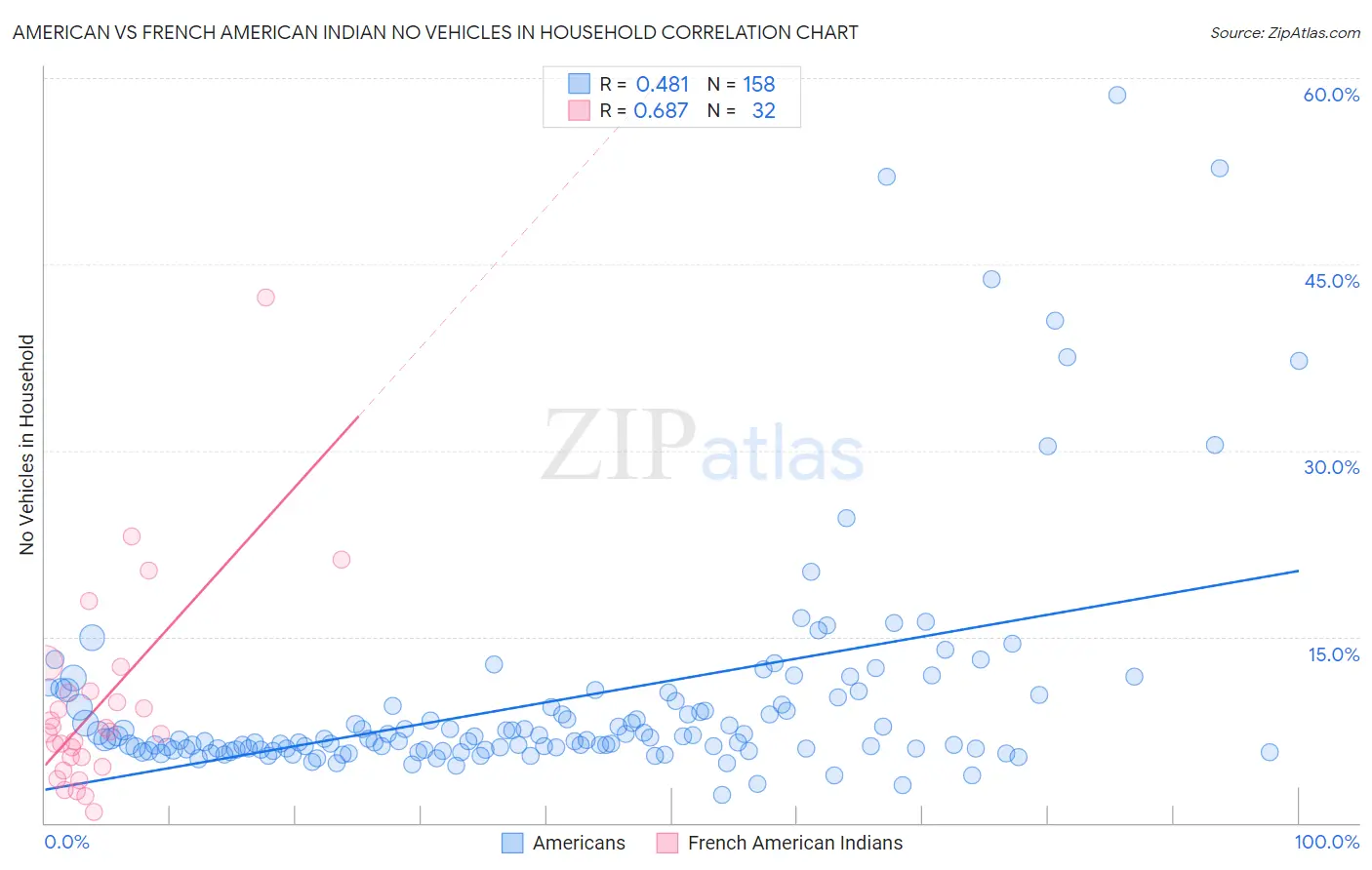 American vs French American Indian No Vehicles in Household