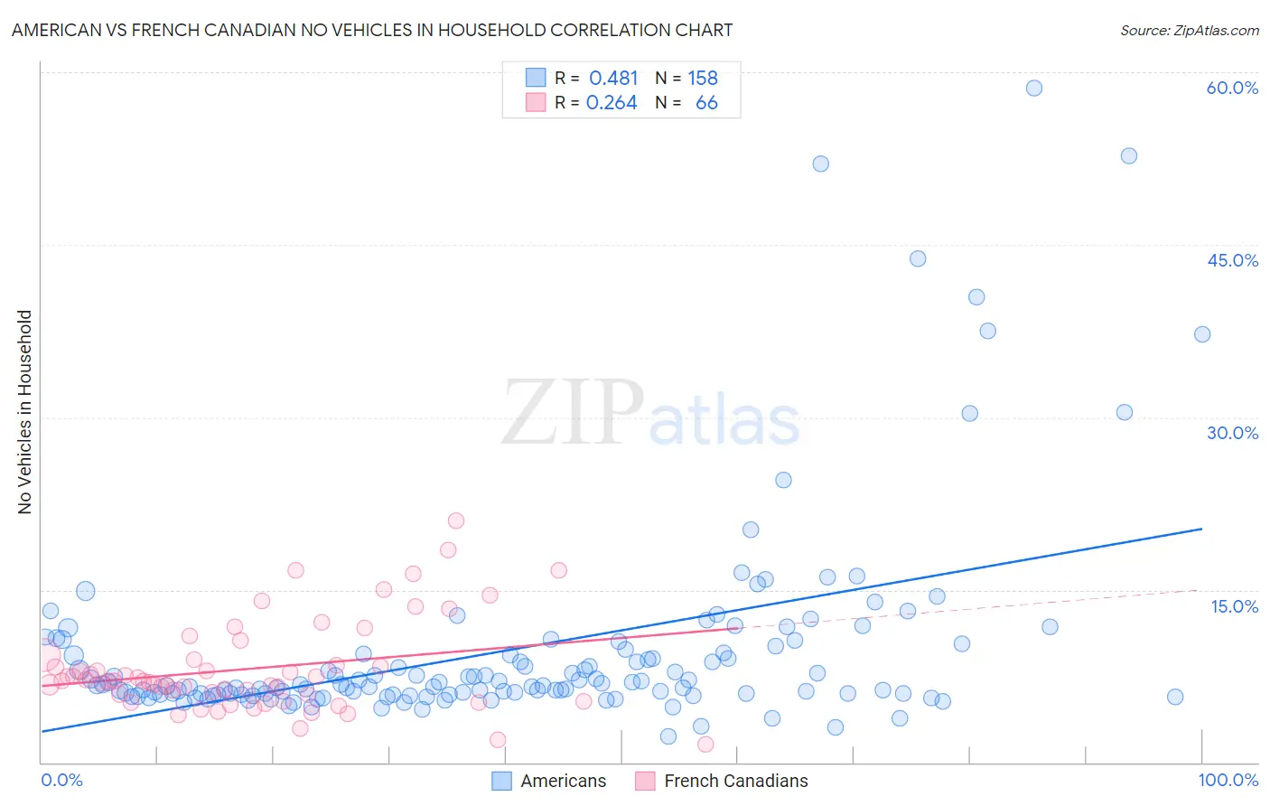 American vs French Canadian No Vehicles in Household