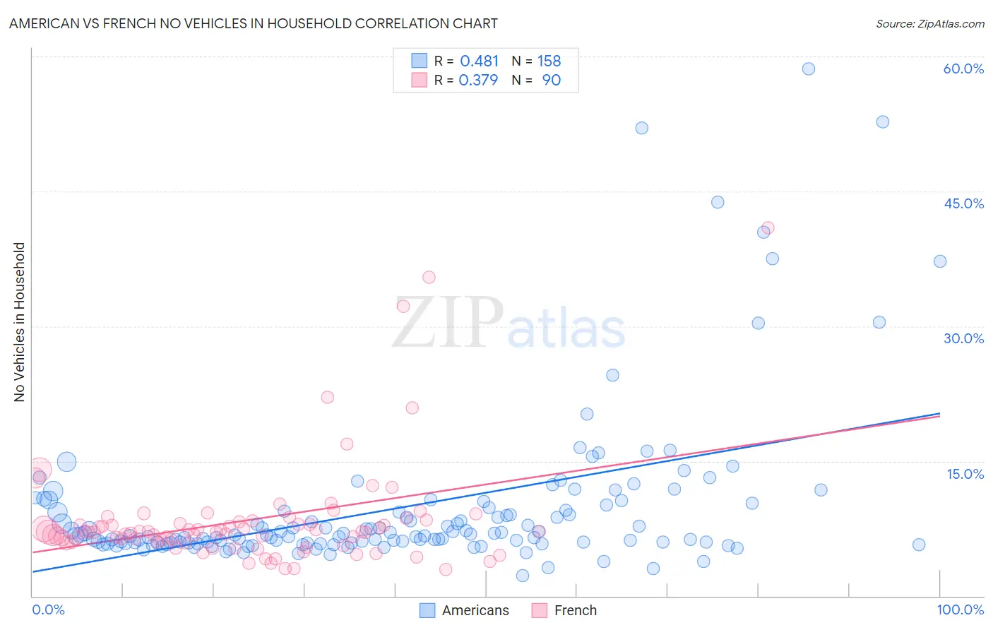 American vs French No Vehicles in Household