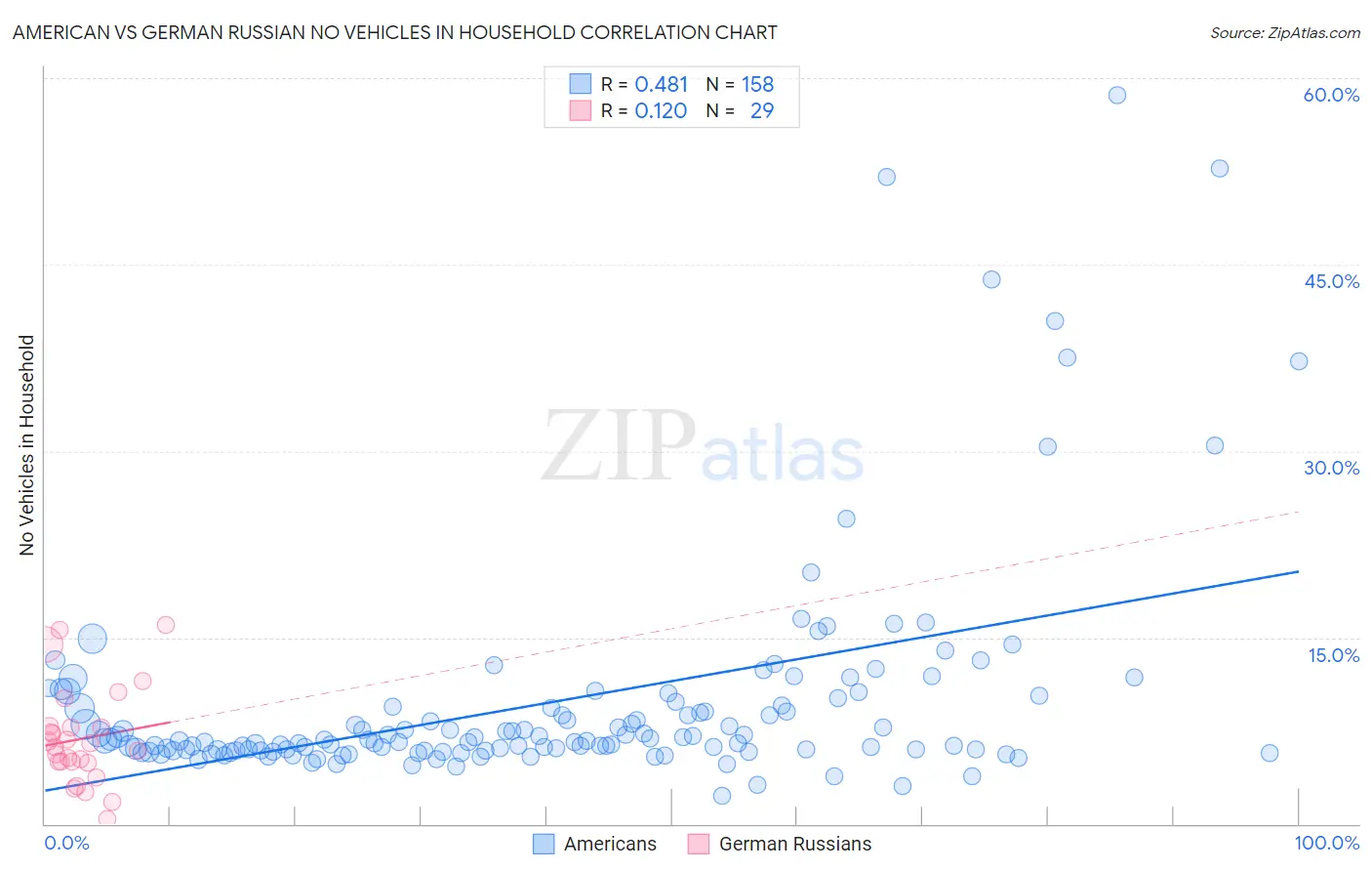 American vs German Russian No Vehicles in Household