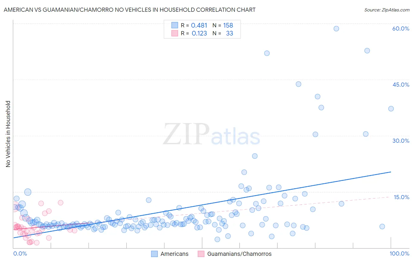 American vs Guamanian/Chamorro No Vehicles in Household