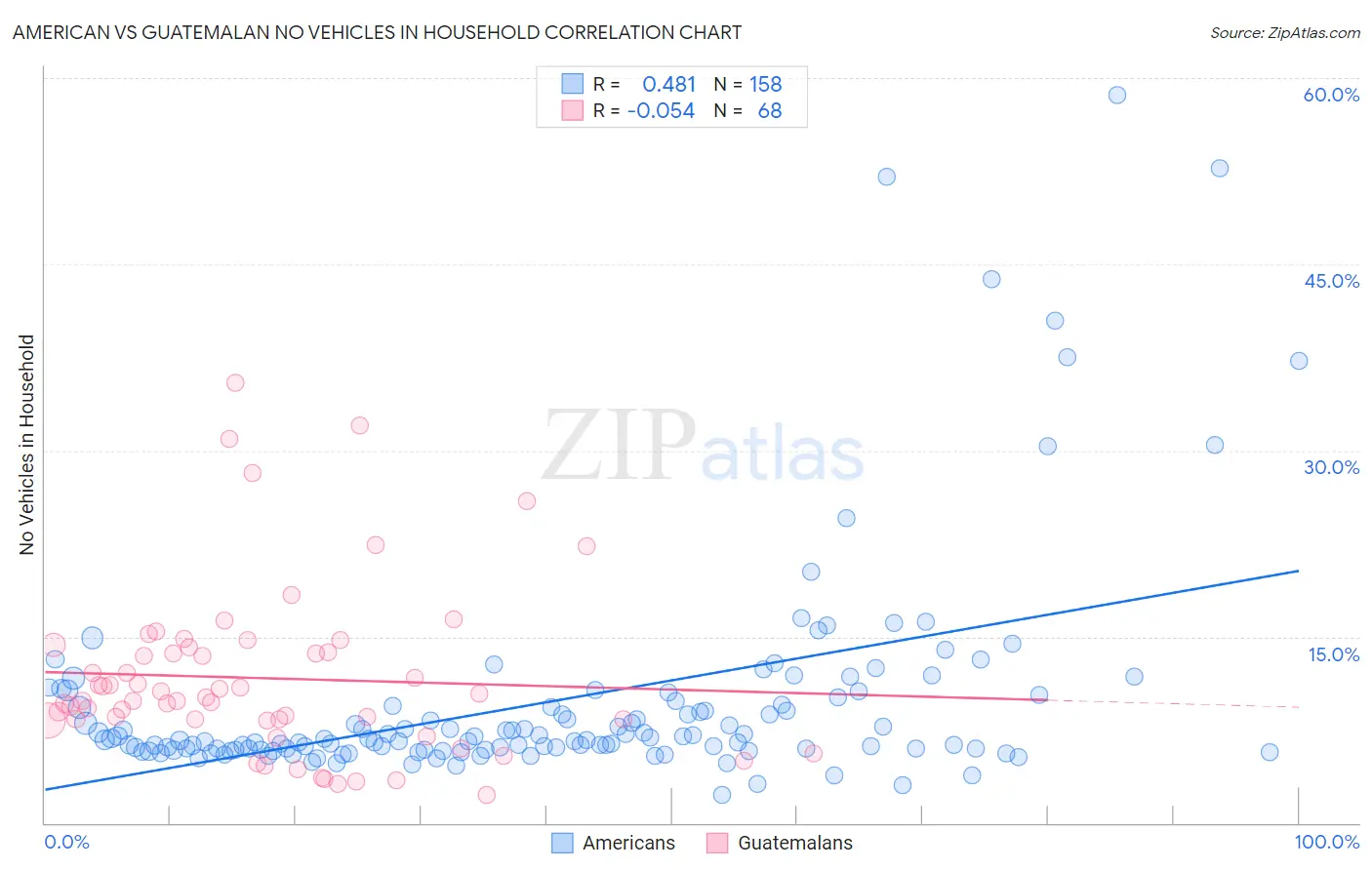 American vs Guatemalan No Vehicles in Household
