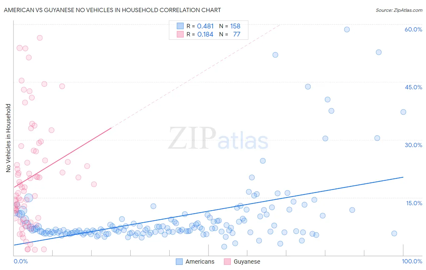 American vs Guyanese No Vehicles in Household