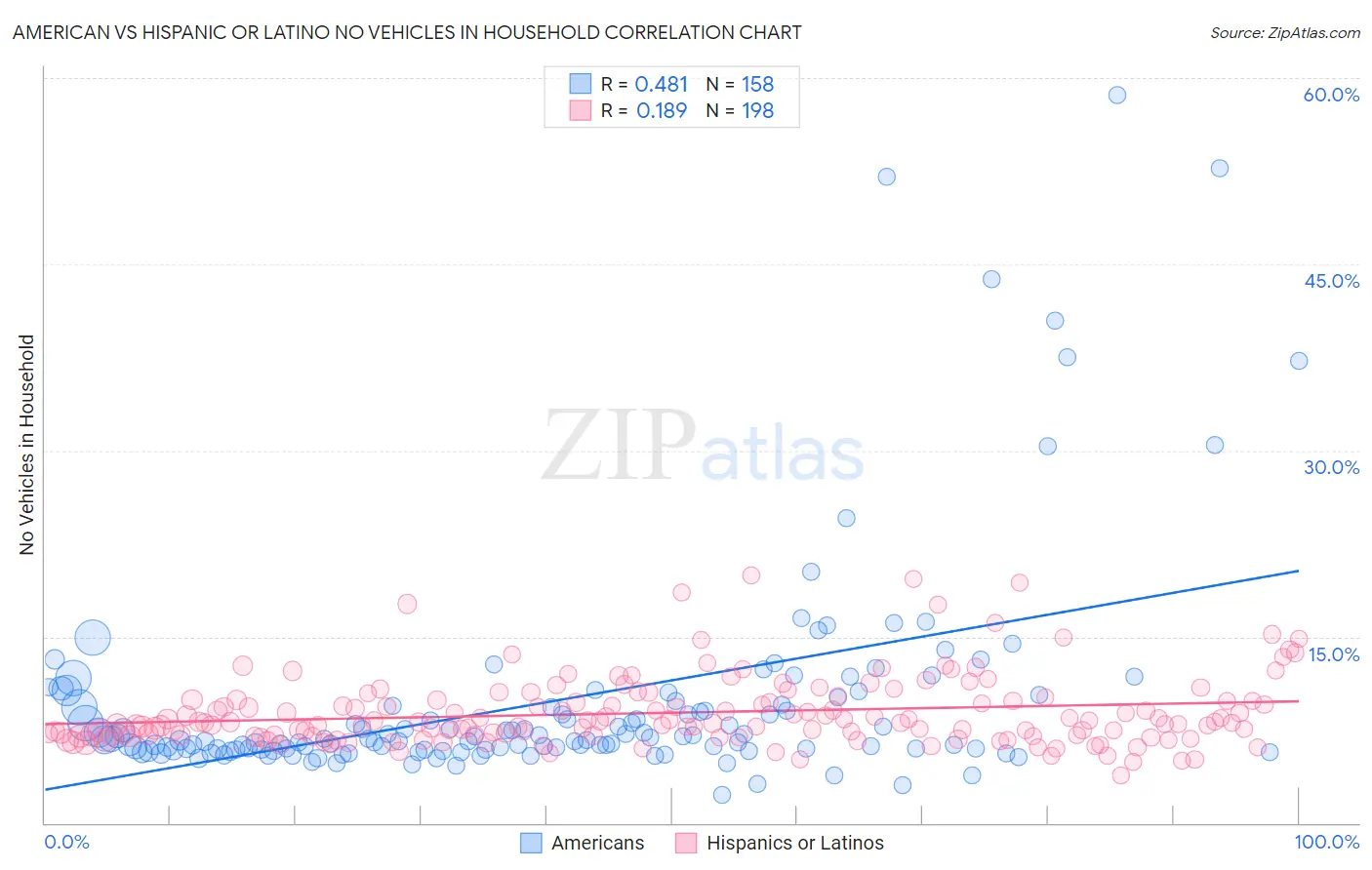 American vs Hispanic or Latino No Vehicles in Household