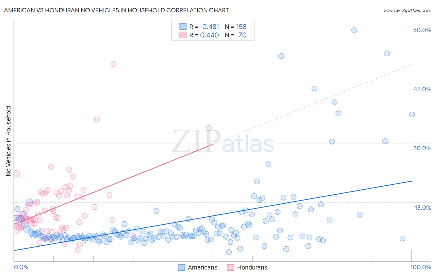 American vs Honduran No Vehicles in Household