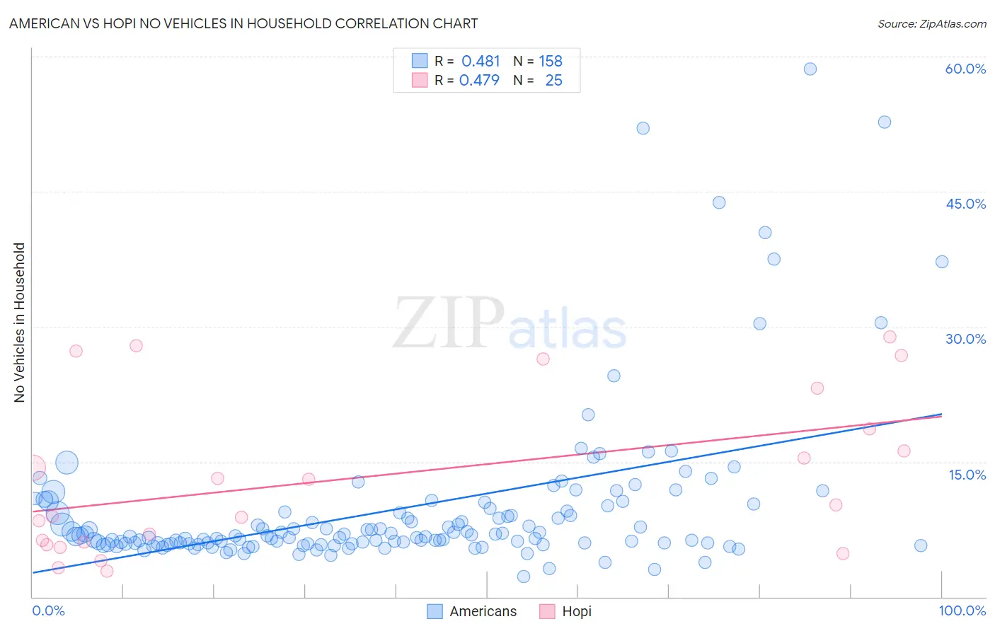 American vs Hopi No Vehicles in Household