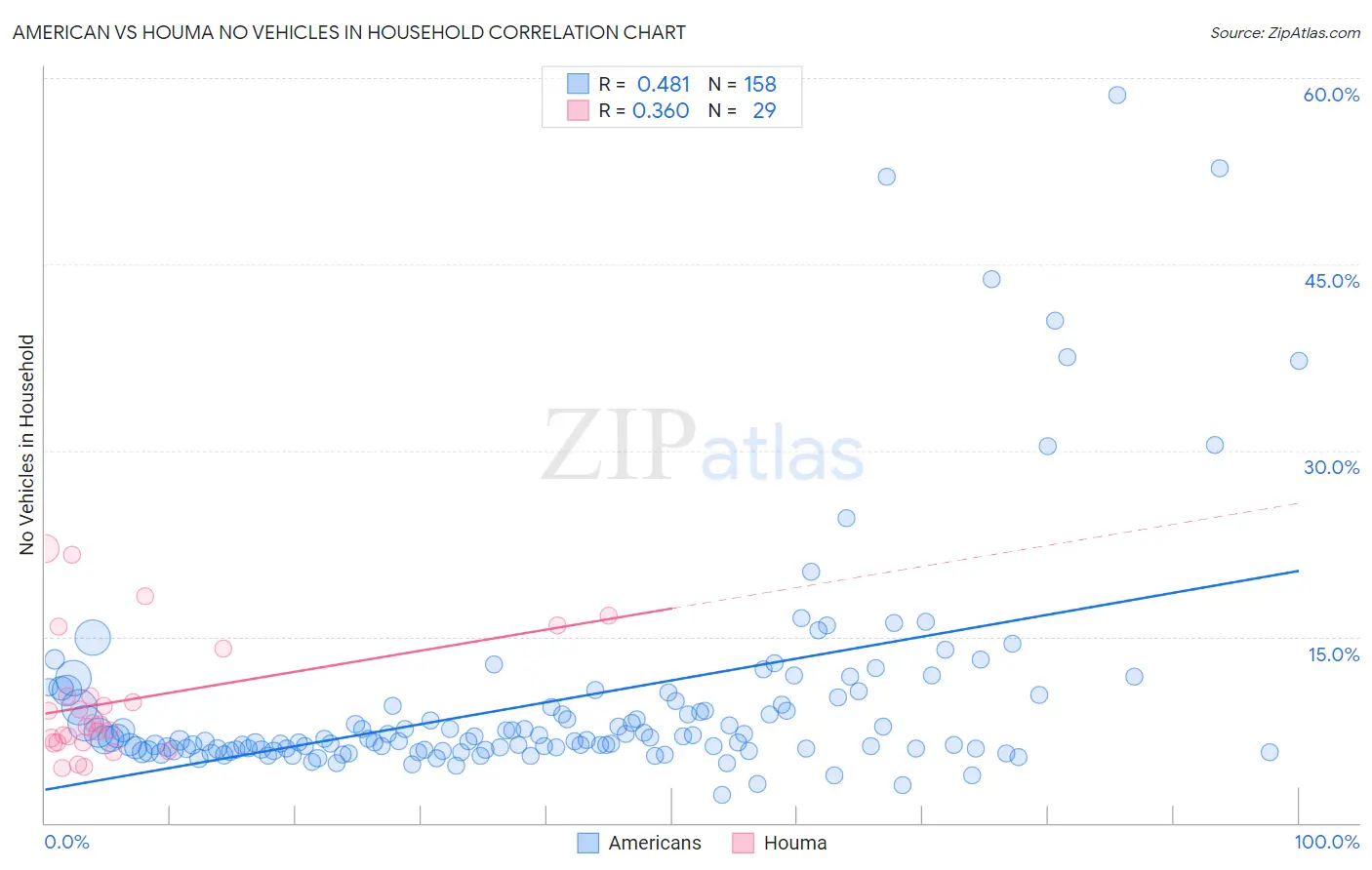 American vs Houma No Vehicles in Household