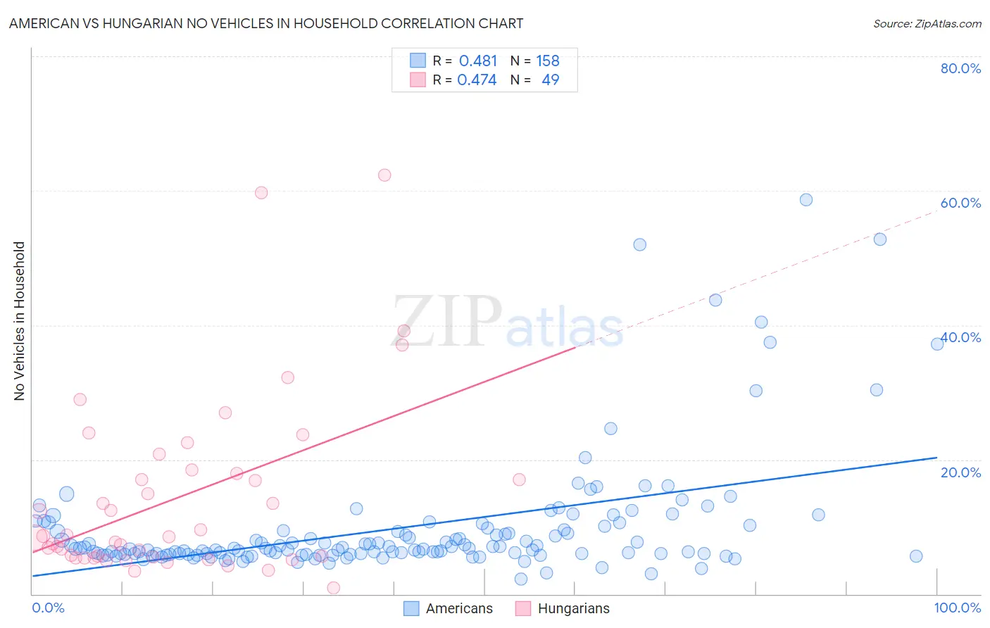 American vs Hungarian No Vehicles in Household