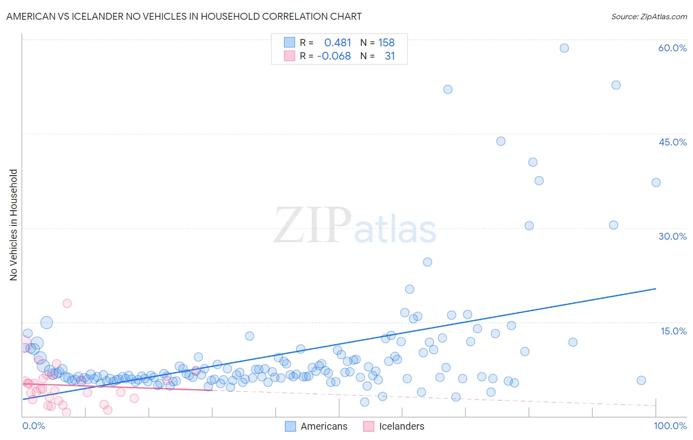 American vs Icelander No Vehicles in Household