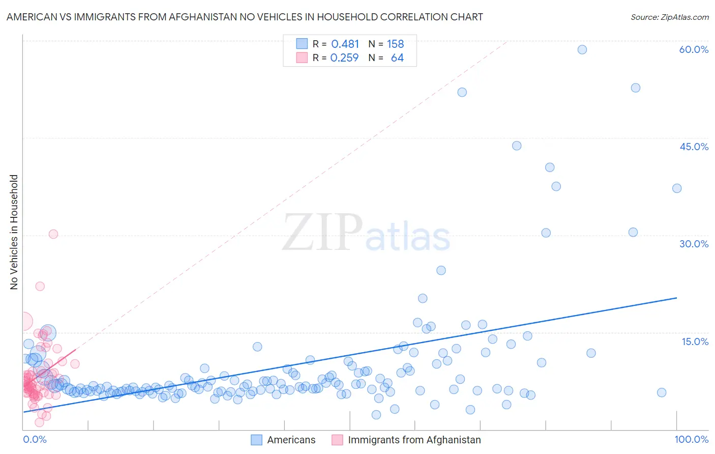 American vs Immigrants from Afghanistan No Vehicles in Household