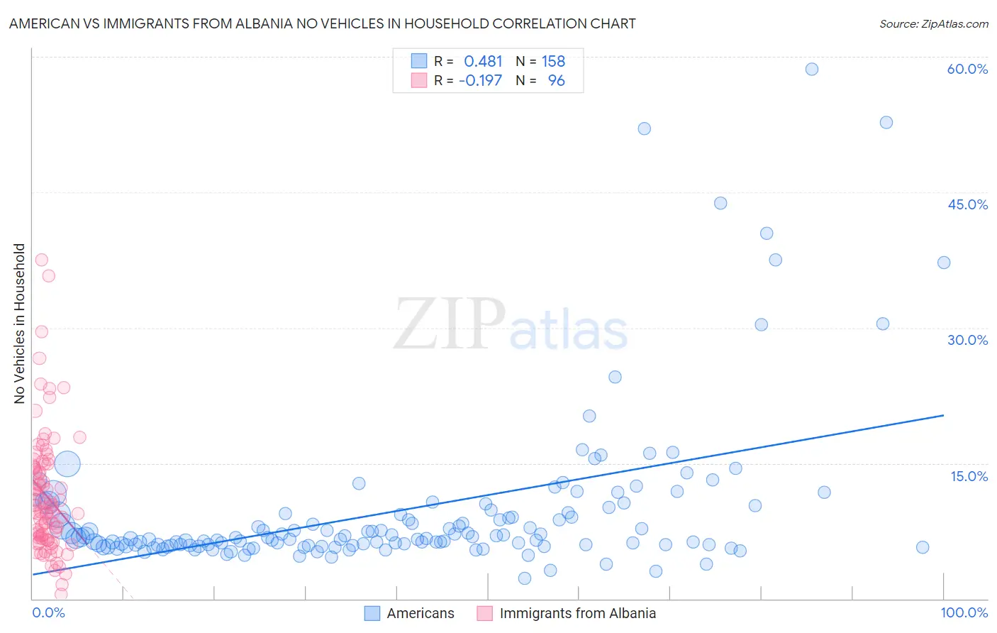 American vs Immigrants from Albania No Vehicles in Household