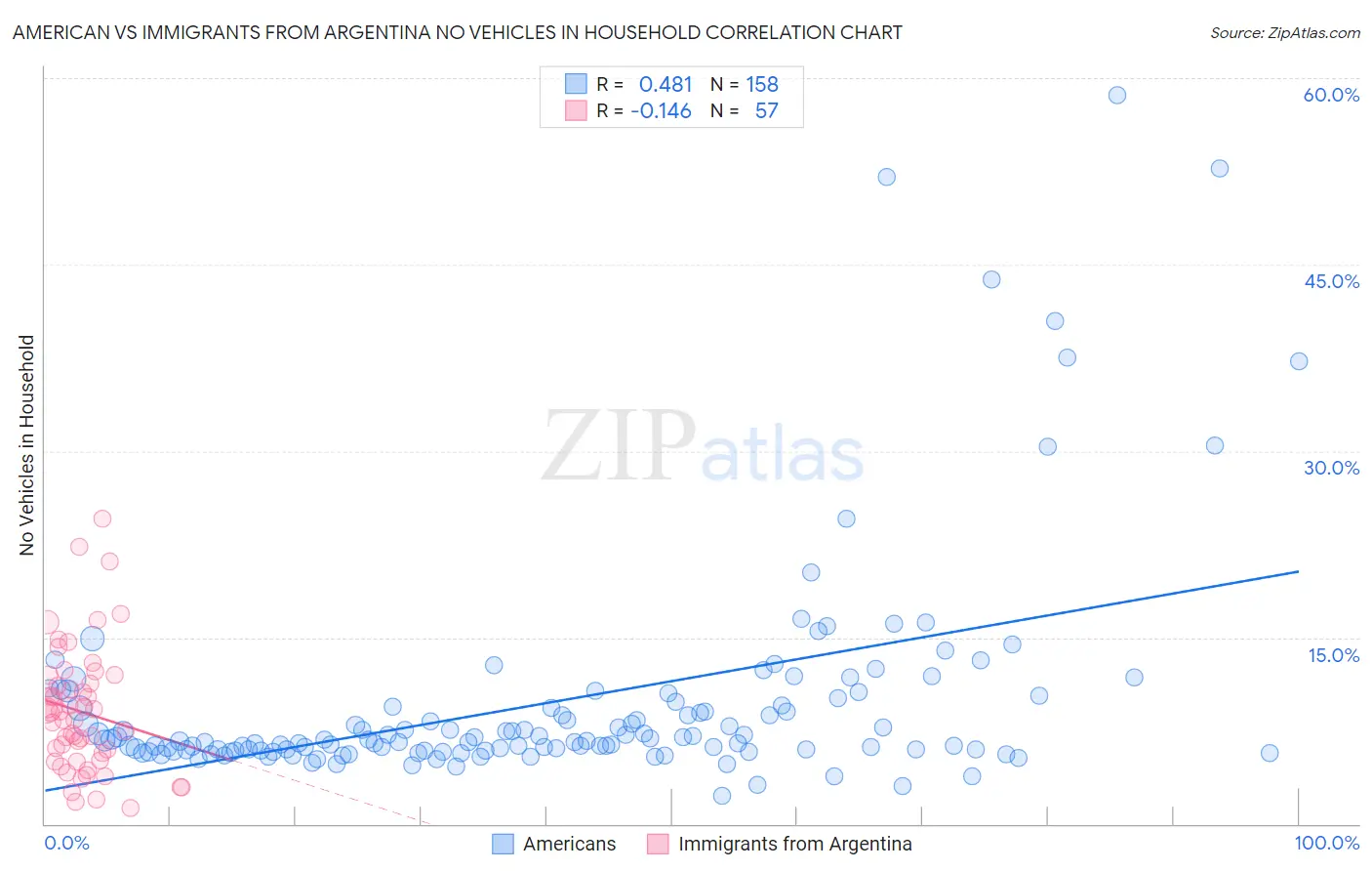 American vs Immigrants from Argentina No Vehicles in Household