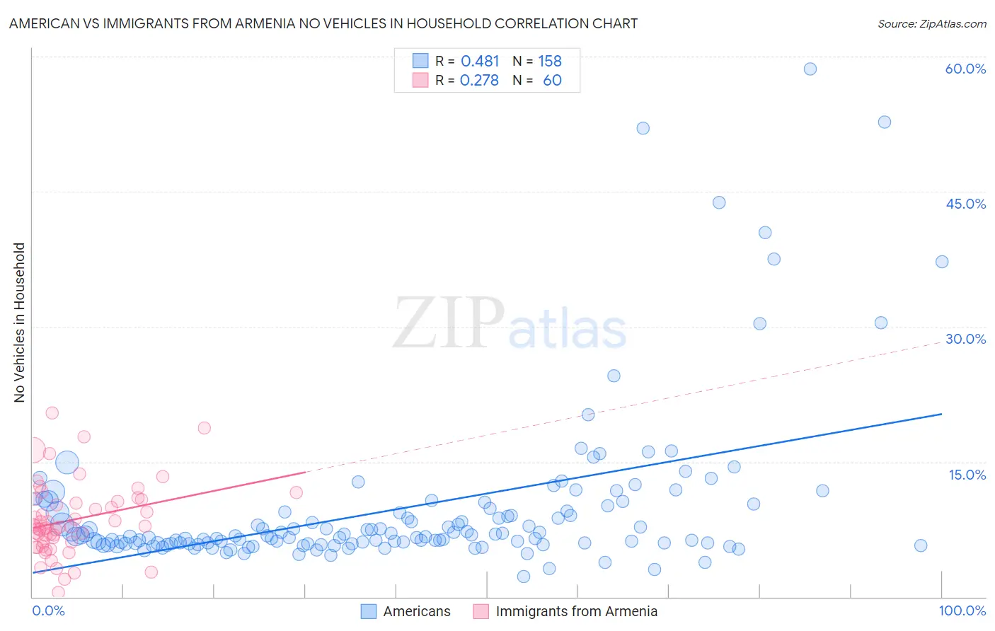 American vs Immigrants from Armenia No Vehicles in Household